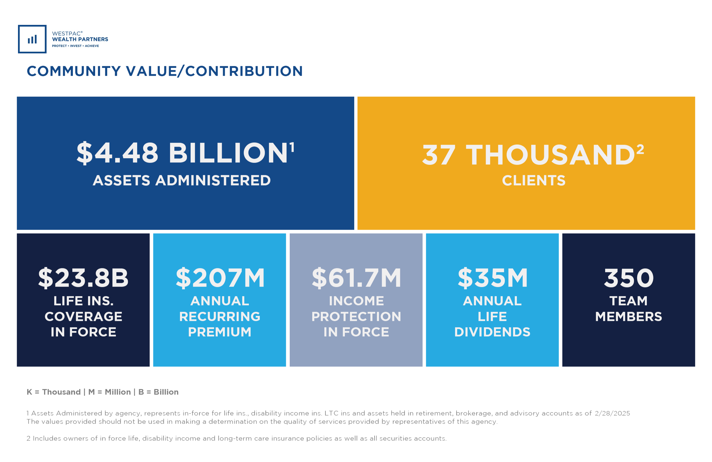 Community Value/Contribution Graphic - $4.48 Billion Assets Administered, 37 Thousand Clients, $23.8 Billion in Life insurance coverage in Force, $207M Annual Recurring Premium, $61.7M Income Protection in Force, $35 Million Annual Life Dividends, 350 Team Members