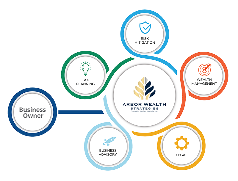 Graphic - Business Owners on the left with five circles Tax Planning, Risk Mitigation, Wealth Management, Legal and Business Advisory surrounding the Arbor Wealth logo.